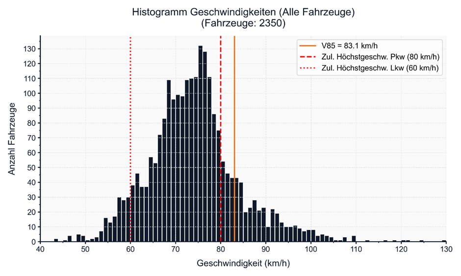 Histogramm aller erfassten Fahrzeuge, Auswertung der Messreihe (Poliscan FM1)