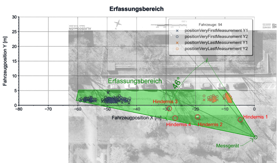PoliScan FM1, Hindernisse im Erfassungbereich – Messreihenauswertung