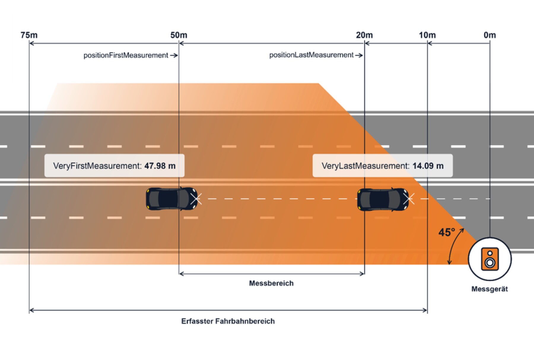 Auszug einer PoliScan-Messdatei zur Veranschaulichung gespeicherter und nicht gespeicherter Messdaten